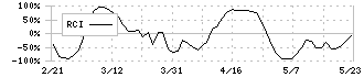 シナネンホールディングス(8132)のRCI