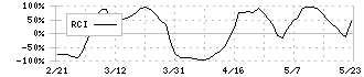 伊藤忠エネクス(8133)のRCI