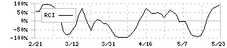 ゼット(8135)のRCI