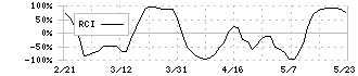 サンリオ(8136)のRCI