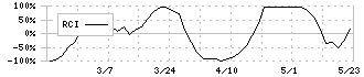 三京化成(8138)のRCI