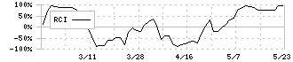 ナガホリ(8139)のRCI