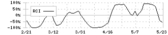 新光商事(8141)のRCI