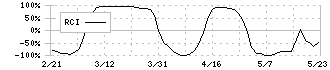 トーホー(8142)のRCI