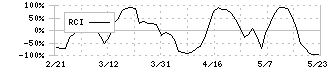 ラピーヌ(8143)のRCI