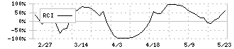 デンキョーグループホールディングス(8144)のRCI