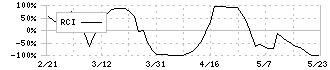 トミタ(8147)のRCI