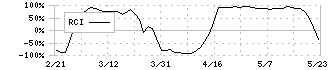 三信電気(8150)のRCI