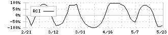 東陽テクニカ(8151)のRCI