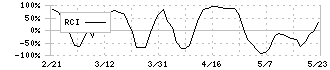 モスフードサービス(8153)のRCI