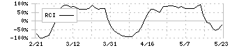 加賀電子(8154)のRCI