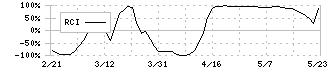 都築電気(8157)のRCI