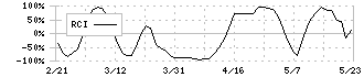 ソーダニッカ(8158)のRCI