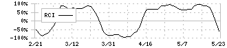 立花エレテック(8159)のRCI