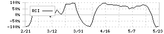 木曽路(8160)のRCI