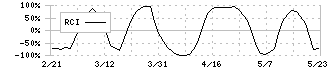 ＳＲＳホールディングス(8163)のRCI