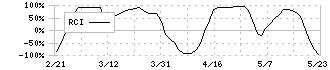 千趣会(8165)のRCI