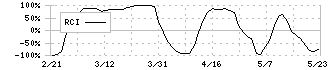 リテールパートナーズ(8167)のRCI