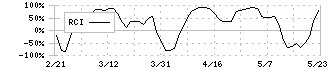 日本瓦斯(8174)のRCI