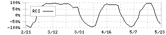 ロイヤルホールディングス(8179)のRCI