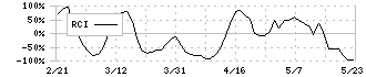 東天紅(8181)のRCI