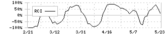 チヨダ(8185)のRCI