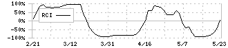 ヤマナカ(8190)のRCI