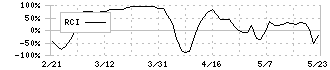 ライフコーポレーション(8194)のRCI