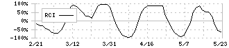 リンガーハット(8200)のRCI