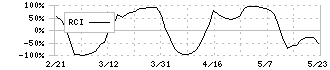 ラオックスホールディングス(8202)のRCI