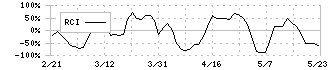 ＭｒＭａｘＨＤ(8203)のRCI