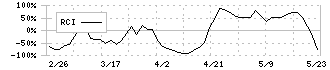 エンチョー(8208)のRCI