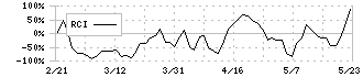 フレンドリー(8209)のRCI