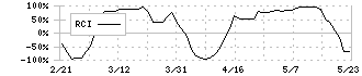 ＡＯＫＩホールディングス(8214)のRCI