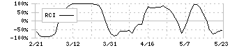 オークワ(8217)のRCI