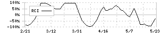 コメリ(8218)のRCI