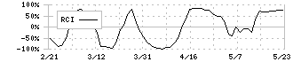 青山商事(8219)のRCI