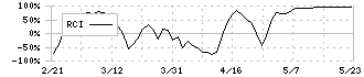 タカチホ(8225)のRCI