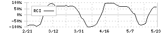 理経(8226)のRCI