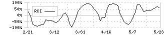 しまむら(8227)のRCI