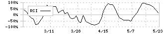 マルイチ産商(8228)のRCI