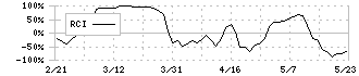 はせがわ(8230)のRCI