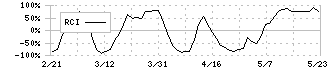 松屋(8237)のRCI