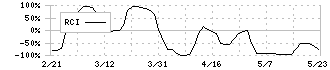 近鉄百貨店(8244)のRCI