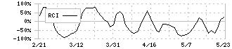 大和(8247)のRCI