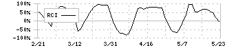 丸井グループ(8252)のRCI