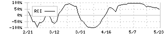 クレディセゾン(8253)のRCI