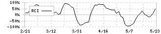 アクシアル　リテイリング(8255)のRCI