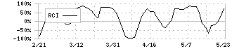 イズミ(8273)のRCI