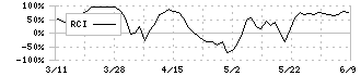 平和堂(8276)のRCI